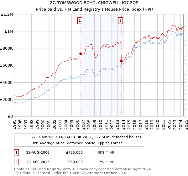 27, TOMSWOOD ROAD, CHIGWELL, IG7 5QP: Price paid vs HM Land Registry's House Price Index