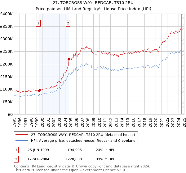 27, TORCROSS WAY, REDCAR, TS10 2RU: Price paid vs HM Land Registry's House Price Index