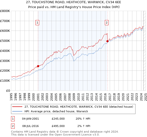 27, TOUCHSTONE ROAD, HEATHCOTE, WARWICK, CV34 6EE: Price paid vs HM Land Registry's House Price Index