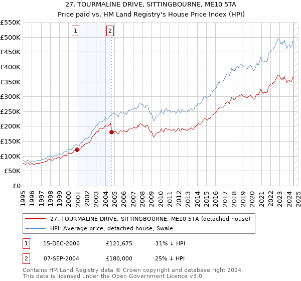 27, TOURMALINE DRIVE, SITTINGBOURNE, ME10 5TA: Price paid vs HM Land Registry's House Price Index