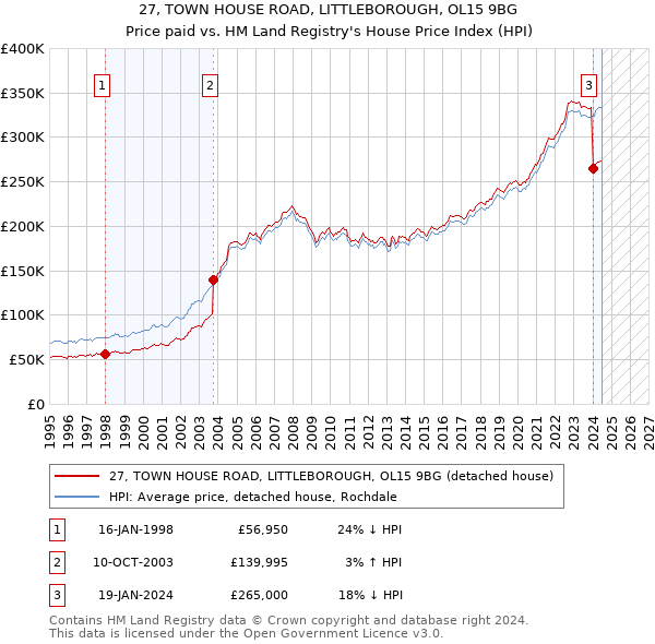 27, TOWN HOUSE ROAD, LITTLEBOROUGH, OL15 9BG: Price paid vs HM Land Registry's House Price Index