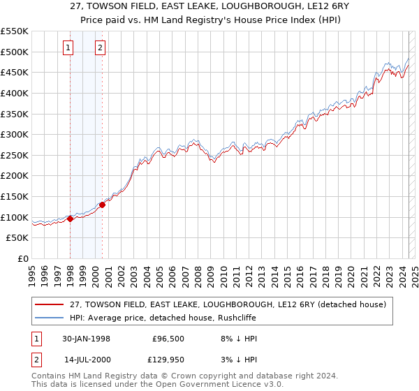 27, TOWSON FIELD, EAST LEAKE, LOUGHBOROUGH, LE12 6RY: Price paid vs HM Land Registry's House Price Index