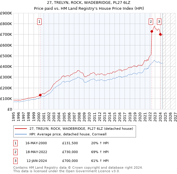 27, TRELYN, ROCK, WADEBRIDGE, PL27 6LZ: Price paid vs HM Land Registry's House Price Index