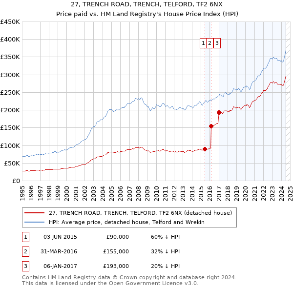 27, TRENCH ROAD, TRENCH, TELFORD, TF2 6NX: Price paid vs HM Land Registry's House Price Index