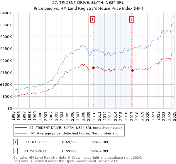 27, TRIDENT DRIVE, BLYTH, NE24 3RL: Price paid vs HM Land Registry's House Price Index