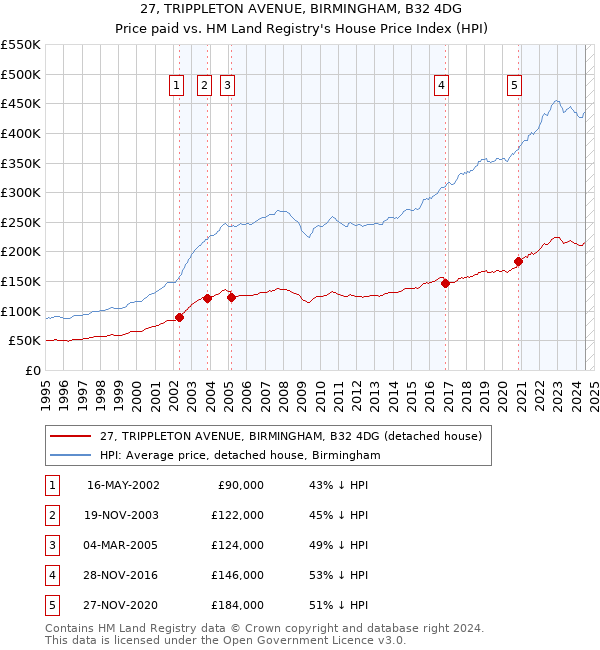 27, TRIPPLETON AVENUE, BIRMINGHAM, B32 4DG: Price paid vs HM Land Registry's House Price Index