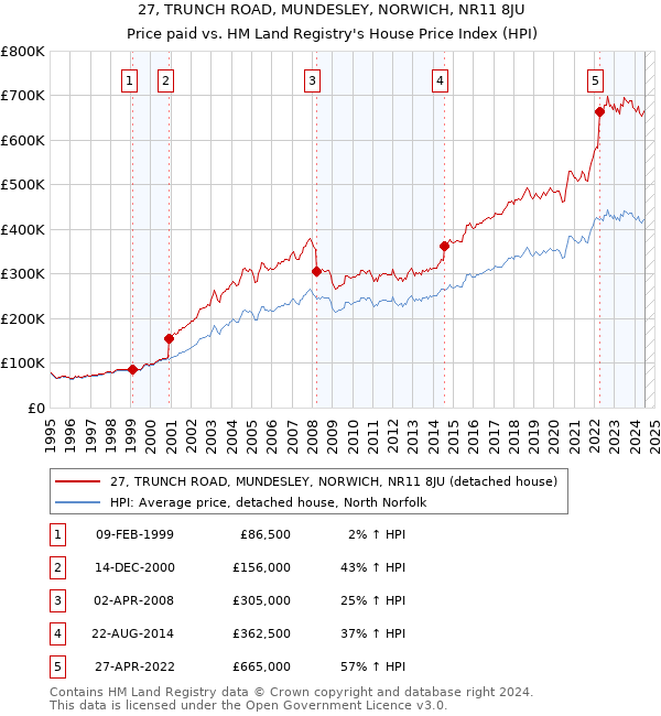 27, TRUNCH ROAD, MUNDESLEY, NORWICH, NR11 8JU: Price paid vs HM Land Registry's House Price Index