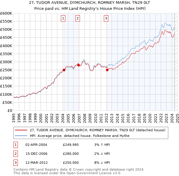 27, TUDOR AVENUE, DYMCHURCH, ROMNEY MARSH, TN29 0LT: Price paid vs HM Land Registry's House Price Index