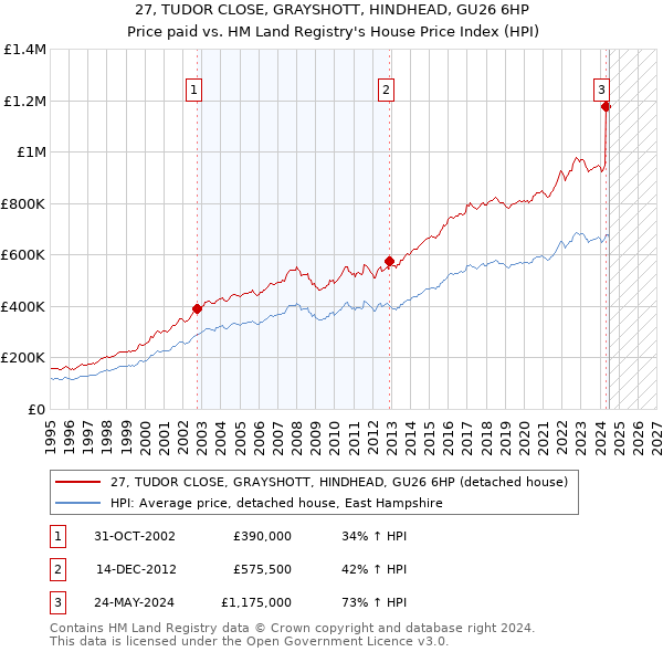 27, TUDOR CLOSE, GRAYSHOTT, HINDHEAD, GU26 6HP: Price paid vs HM Land Registry's House Price Index