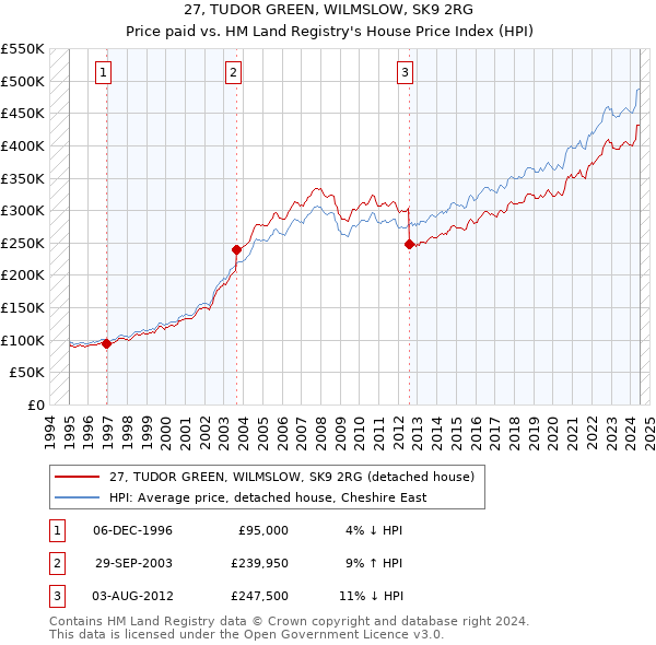 27, TUDOR GREEN, WILMSLOW, SK9 2RG: Price paid vs HM Land Registry's House Price Index