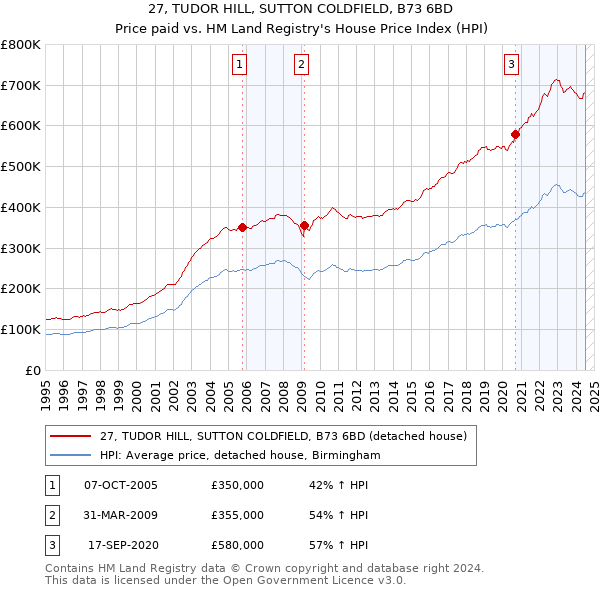 27, TUDOR HILL, SUTTON COLDFIELD, B73 6BD: Price paid vs HM Land Registry's House Price Index