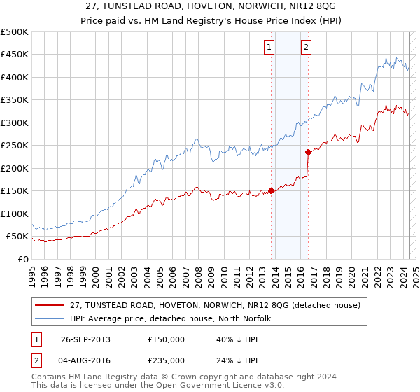 27, TUNSTEAD ROAD, HOVETON, NORWICH, NR12 8QG: Price paid vs HM Land Registry's House Price Index