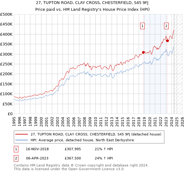 27, TUPTON ROAD, CLAY CROSS, CHESTERFIELD, S45 9FJ: Price paid vs HM Land Registry's House Price Index