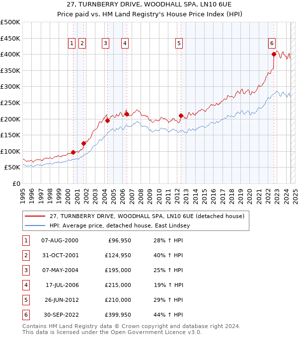 27, TURNBERRY DRIVE, WOODHALL SPA, LN10 6UE: Price paid vs HM Land Registry's House Price Index