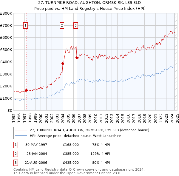 27, TURNPIKE ROAD, AUGHTON, ORMSKIRK, L39 3LD: Price paid vs HM Land Registry's House Price Index