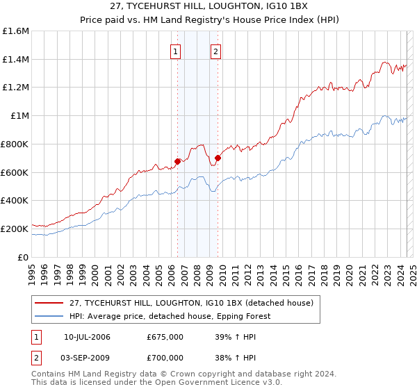 27, TYCEHURST HILL, LOUGHTON, IG10 1BX: Price paid vs HM Land Registry's House Price Index