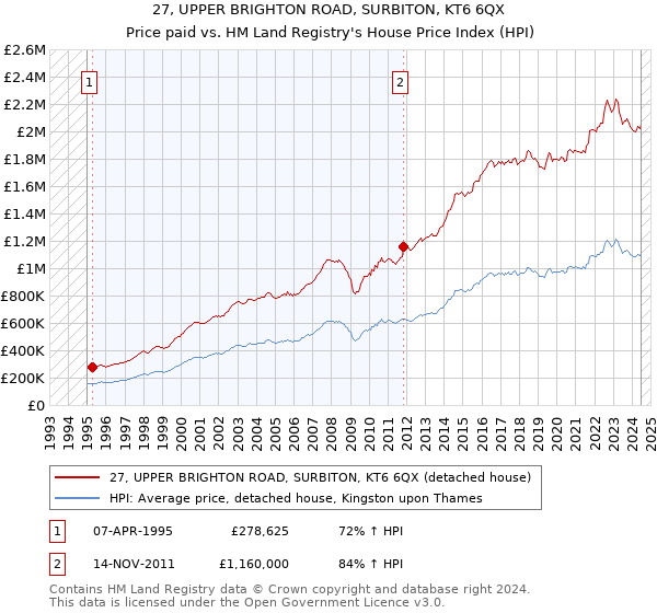 27, UPPER BRIGHTON ROAD, SURBITON, KT6 6QX: Price paid vs HM Land Registry's House Price Index