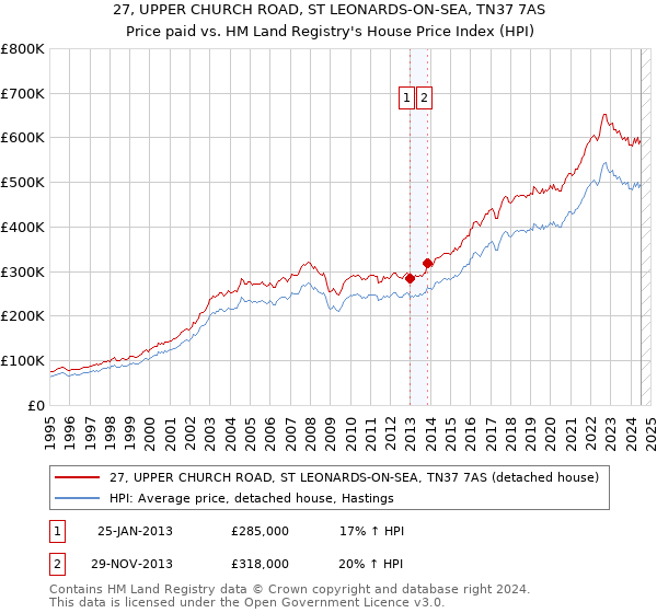 27, UPPER CHURCH ROAD, ST LEONARDS-ON-SEA, TN37 7AS: Price paid vs HM Land Registry's House Price Index