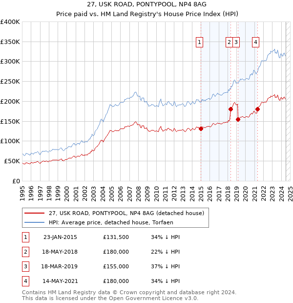 27, USK ROAD, PONTYPOOL, NP4 8AG: Price paid vs HM Land Registry's House Price Index