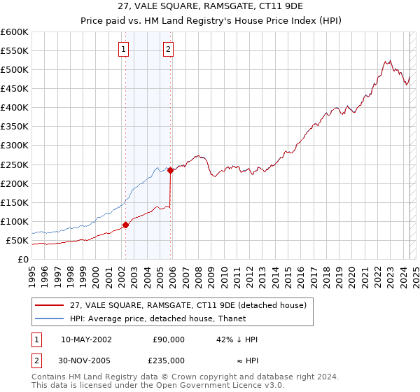 27, VALE SQUARE, RAMSGATE, CT11 9DE: Price paid vs HM Land Registry's House Price Index