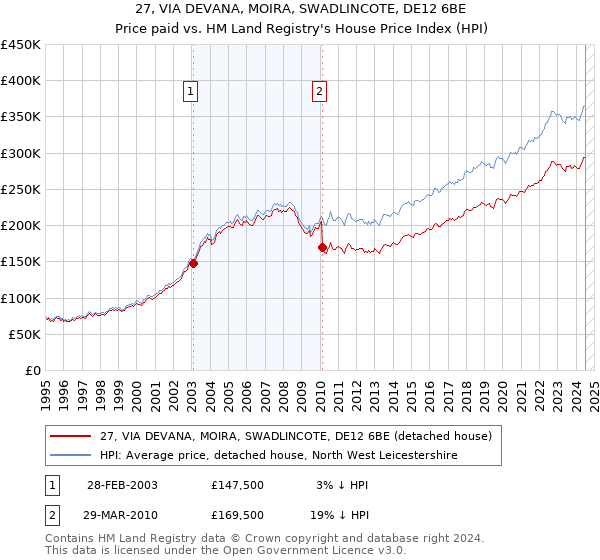 27, VIA DEVANA, MOIRA, SWADLINCOTE, DE12 6BE: Price paid vs HM Land Registry's House Price Index