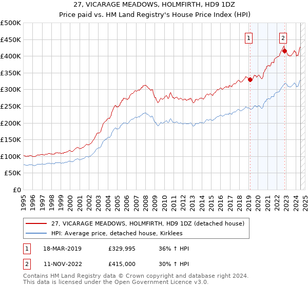 27, VICARAGE MEADOWS, HOLMFIRTH, HD9 1DZ: Price paid vs HM Land Registry's House Price Index