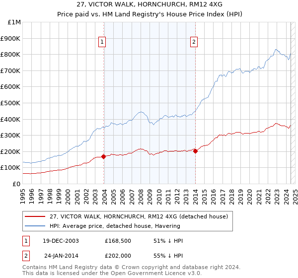 27, VICTOR WALK, HORNCHURCH, RM12 4XG: Price paid vs HM Land Registry's House Price Index