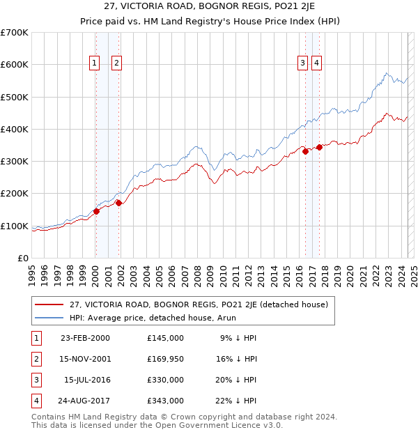 27, VICTORIA ROAD, BOGNOR REGIS, PO21 2JE: Price paid vs HM Land Registry's House Price Index