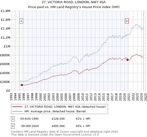 27, VICTORIA ROAD, LONDON, NW7 4SA: Price paid vs HM Land Registry's House Price Index