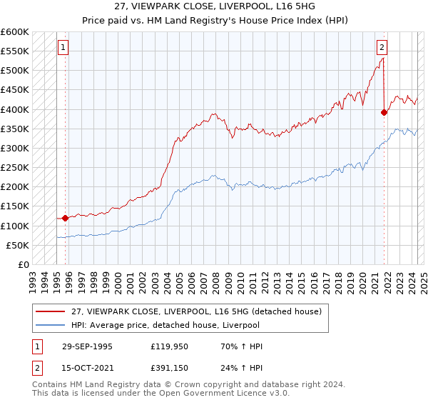 27, VIEWPARK CLOSE, LIVERPOOL, L16 5HG: Price paid vs HM Land Registry's House Price Index