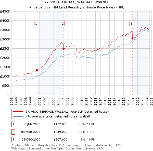 27, VIGO TERRACE, WALSALL, WS9 9LF: Price paid vs HM Land Registry's House Price Index