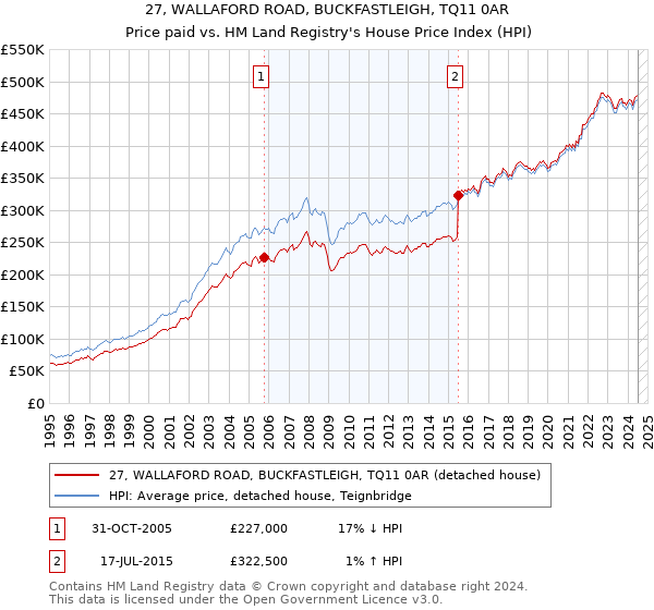 27, WALLAFORD ROAD, BUCKFASTLEIGH, TQ11 0AR: Price paid vs HM Land Registry's House Price Index