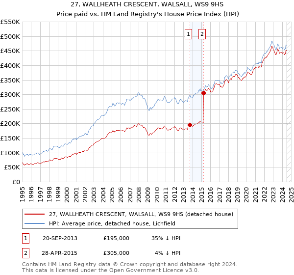 27, WALLHEATH CRESCENT, WALSALL, WS9 9HS: Price paid vs HM Land Registry's House Price Index