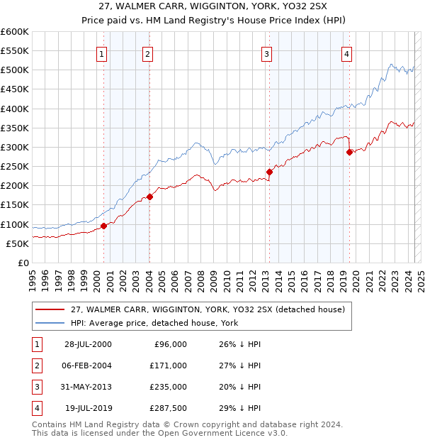 27, WALMER CARR, WIGGINTON, YORK, YO32 2SX: Price paid vs HM Land Registry's House Price Index