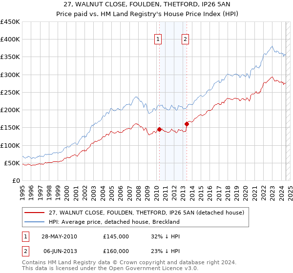 27, WALNUT CLOSE, FOULDEN, THETFORD, IP26 5AN: Price paid vs HM Land Registry's House Price Index