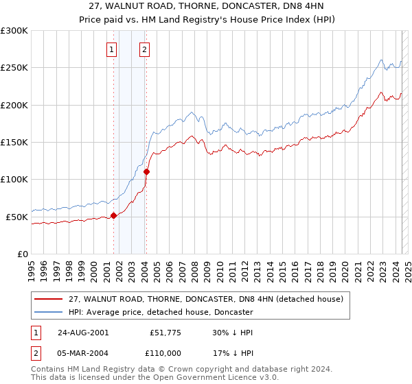 27, WALNUT ROAD, THORNE, DONCASTER, DN8 4HN: Price paid vs HM Land Registry's House Price Index