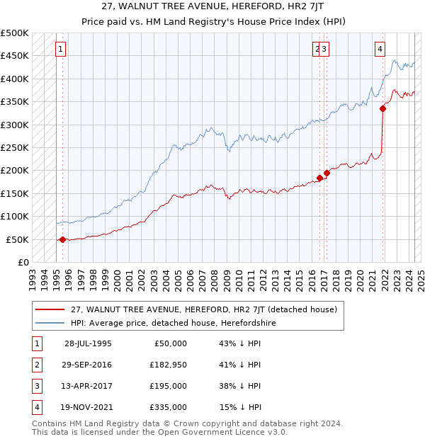 27, WALNUT TREE AVENUE, HEREFORD, HR2 7JT: Price paid vs HM Land Registry's House Price Index