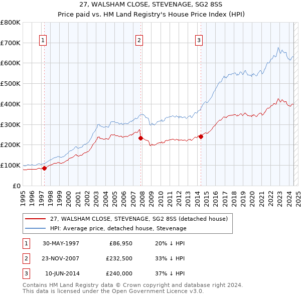 27, WALSHAM CLOSE, STEVENAGE, SG2 8SS: Price paid vs HM Land Registry's House Price Index