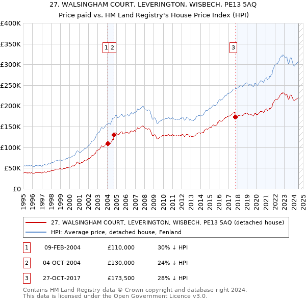 27, WALSINGHAM COURT, LEVERINGTON, WISBECH, PE13 5AQ: Price paid vs HM Land Registry's House Price Index