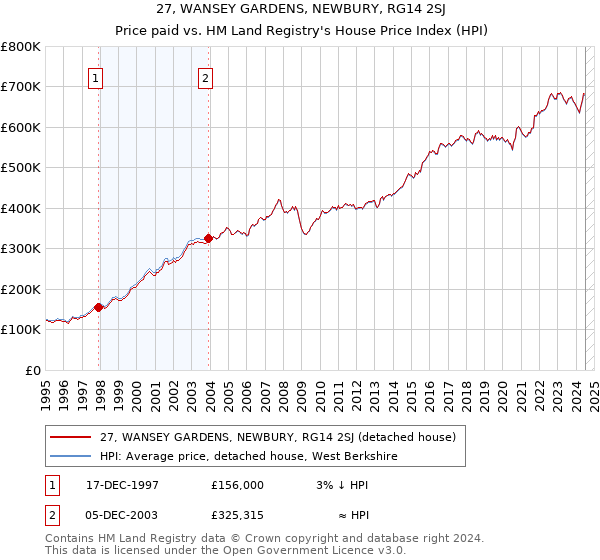 27, WANSEY GARDENS, NEWBURY, RG14 2SJ: Price paid vs HM Land Registry's House Price Index