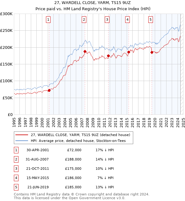 27, WARDELL CLOSE, YARM, TS15 9UZ: Price paid vs HM Land Registry's House Price Index