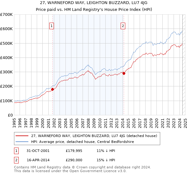 27, WARNEFORD WAY, LEIGHTON BUZZARD, LU7 4JG: Price paid vs HM Land Registry's House Price Index