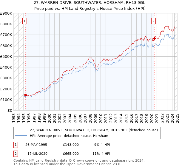 27, WARREN DRIVE, SOUTHWATER, HORSHAM, RH13 9GL: Price paid vs HM Land Registry's House Price Index