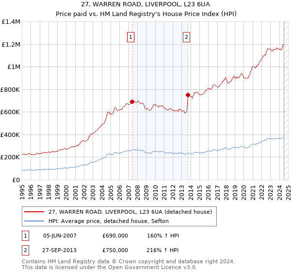 27, WARREN ROAD, LIVERPOOL, L23 6UA: Price paid vs HM Land Registry's House Price Index