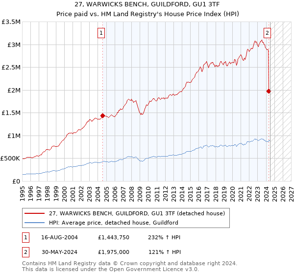 27, WARWICKS BENCH, GUILDFORD, GU1 3TF: Price paid vs HM Land Registry's House Price Index