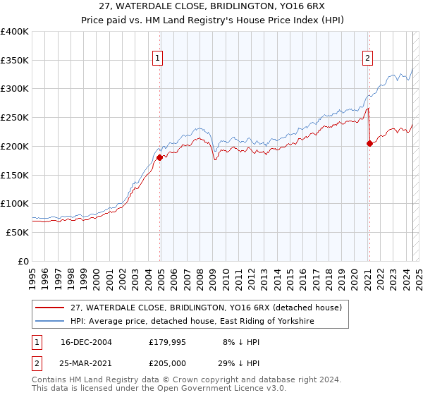 27, WATERDALE CLOSE, BRIDLINGTON, YO16 6RX: Price paid vs HM Land Registry's House Price Index