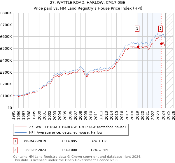 27, WATTLE ROAD, HARLOW, CM17 0GE: Price paid vs HM Land Registry's House Price Index