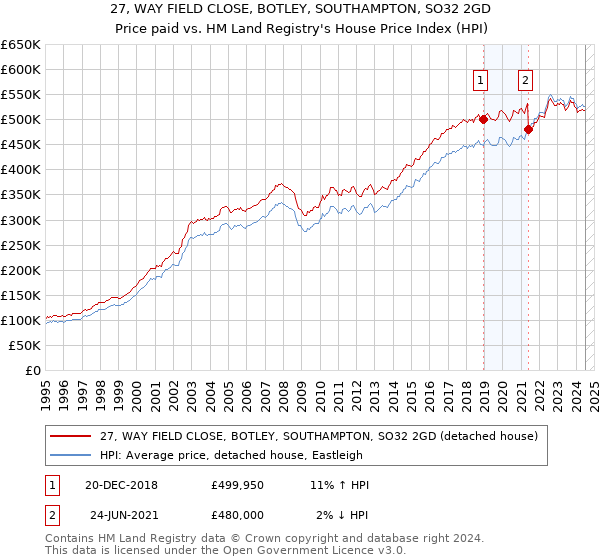 27, WAY FIELD CLOSE, BOTLEY, SOUTHAMPTON, SO32 2GD: Price paid vs HM Land Registry's House Price Index