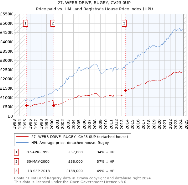 27, WEBB DRIVE, RUGBY, CV23 0UP: Price paid vs HM Land Registry's House Price Index