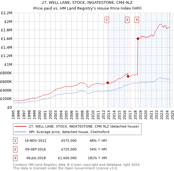 27, WELL LANE, STOCK, INGATESTONE, CM4 9LZ: Price paid vs HM Land Registry's House Price Index